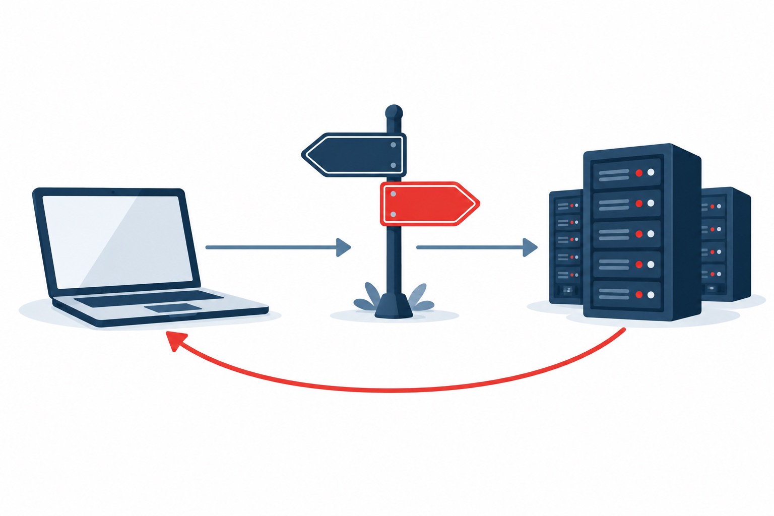 A browser querying a directory and then reaching a server
